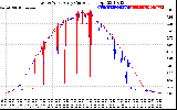 Solar PV/Inverter Performance Photovoltaic Panel Current Output