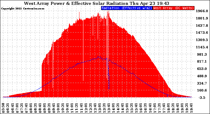 Solar PV/Inverter Performance West Array Power Output & Effective Solar Radiation