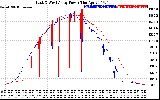 Solar PV/Inverter Performance Photovoltaic Panel Power Output