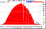 Solar PV/Inverter Performance East Array Power Output & Solar Radiation