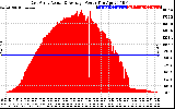 Solar PV/Inverter Performance East Array Actual & Average Power Output