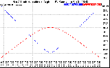 Solar PV/Inverter Performance Sun Altitude Angle & Sun Incidence Angle on PV Panels