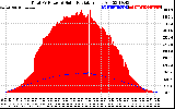 Solar PV/Inverter Performance Total PV Panel Power Output & Solar Radiation