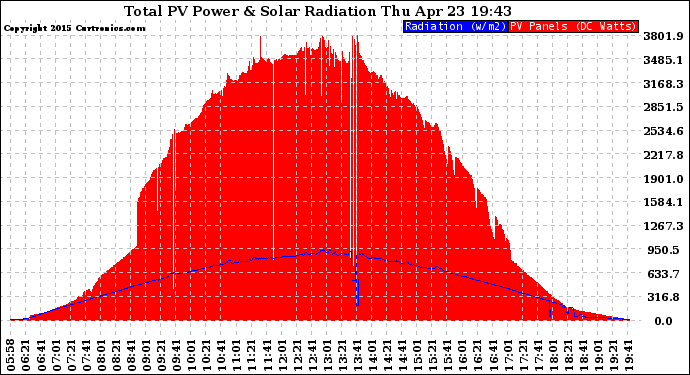 Solar PV/Inverter Performance Total PV Panel Power Output & Solar Radiation