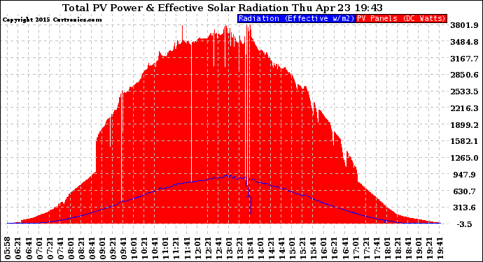 Solar PV/Inverter Performance Total PV Panel Power Output & Effective Solar Radiation