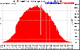 Solar PV/Inverter Performance Total PV Panel Power Output