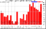 Solar PV/Inverter Performance Weekly Solar Energy Production