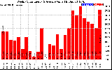 Solar PV/Inverter Performance Weekly Solar Energy Production Value