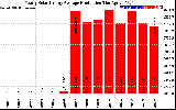 Solar PV/Inverter Performance Yearly Solar Energy Production