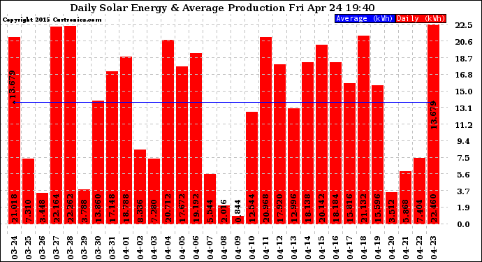 Solar PV/Inverter Performance Daily Solar Energy Production