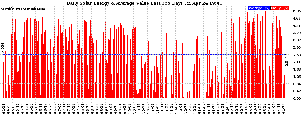 Solar PV/Inverter Performance Daily Solar Energy Production Value Last 365 Days
