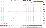 Solar PV/Inverter Performance Daily Energy Production