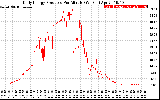 Solar PV/Inverter Performance Daily Energy Production Per Minute