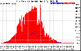 Solar PV/Inverter Performance Grid Power & Solar Radiation