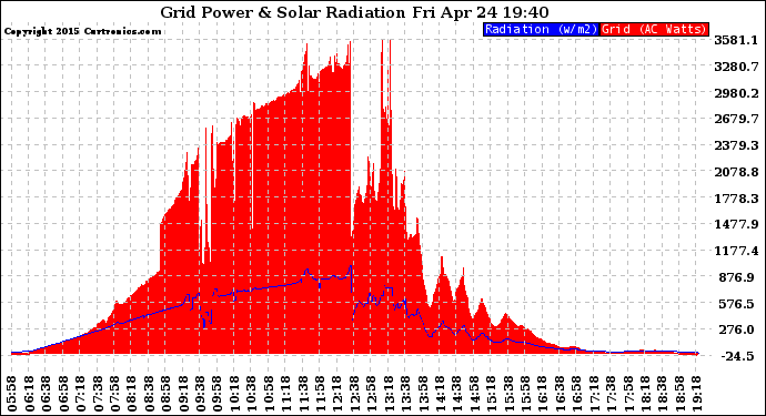 Solar PV/Inverter Performance Grid Power & Solar Radiation