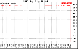 Solar PV/Inverter Performance Grid Voltage