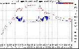 Solar PV/Inverter Performance Inverter Operating Temperature