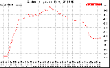 Solar PV/Inverter Performance Outdoor Temperature