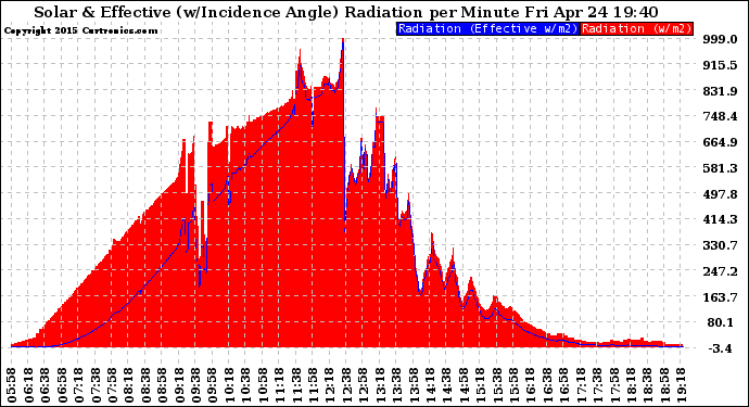 Solar PV/Inverter Performance Solar Radiation & Effective Solar Radiation per Minute