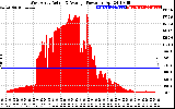 Solar PV/Inverter Performance West Array Actual & Average Power Output