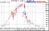 Solar PV/Inverter Performance Photovoltaic Panel Power Output