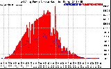 Solar PV/Inverter Performance East Array Power Output & Solar Radiation