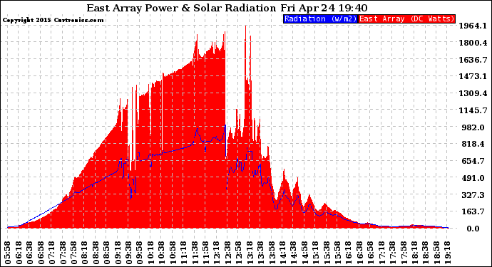 Solar PV/Inverter Performance East Array Power Output & Solar Radiation