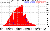 Solar PV/Inverter Performance East Array Power Output & Effective Solar Radiation