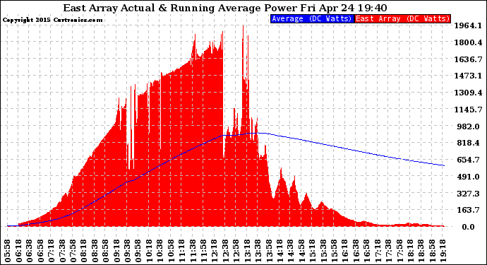 Solar PV/Inverter Performance East Array Actual & Running Average Power Output