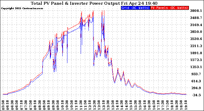 Solar PV/Inverter Performance PV Panel Power Output & Inverter Power Output