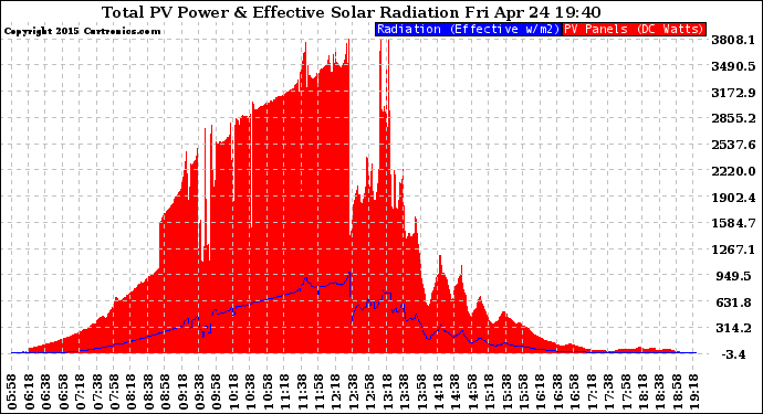 Solar PV/Inverter Performance Total PV Panel Power Output & Effective Solar Radiation