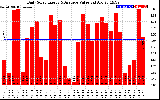 Solar PV/Inverter Performance Daily Solar Energy Production Value