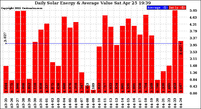 Solar PV/Inverter Performance Daily Solar Energy Production Value