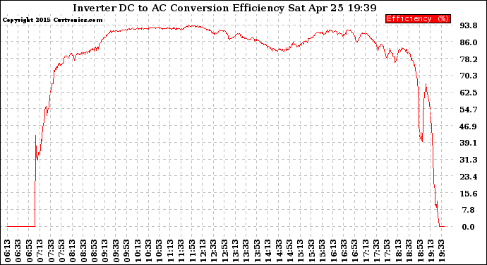 Solar PV/Inverter Performance Inverter DC to AC Conversion Efficiency