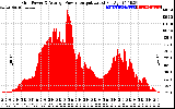 Solar PV/Inverter Performance Inverter Power Output