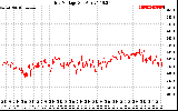 Solar PV/Inverter Performance Grid Voltage