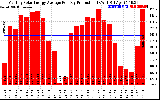 Solar PV/Inverter Performance Monthly Solar Energy Production Average Per Day (KWh)