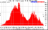 Solar PV/Inverter Performance Solar Radiation & Day Average per Minute