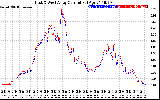 Solar PV/Inverter Performance Photovoltaic Panel Current Output