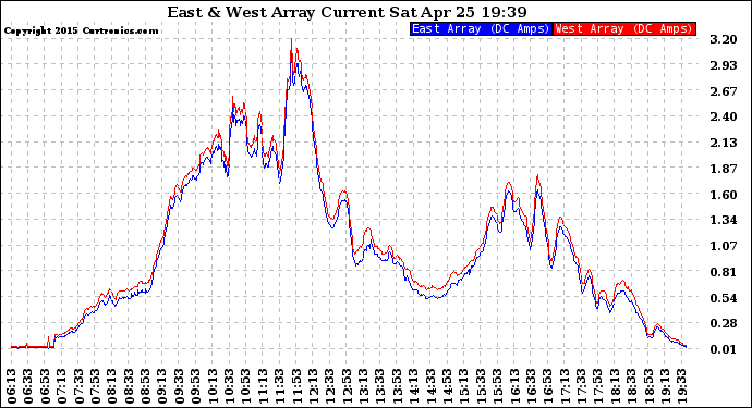 Solar PV/Inverter Performance Photovoltaic Panel Current Output