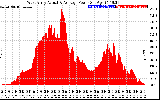 Solar PV/Inverter Performance West Array Actual & Average Power Output