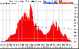 Solar PV/Inverter Performance West Array Actual & Running Average Power Output