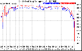 Solar PV/Inverter Performance Photovoltaic Panel Voltage Output