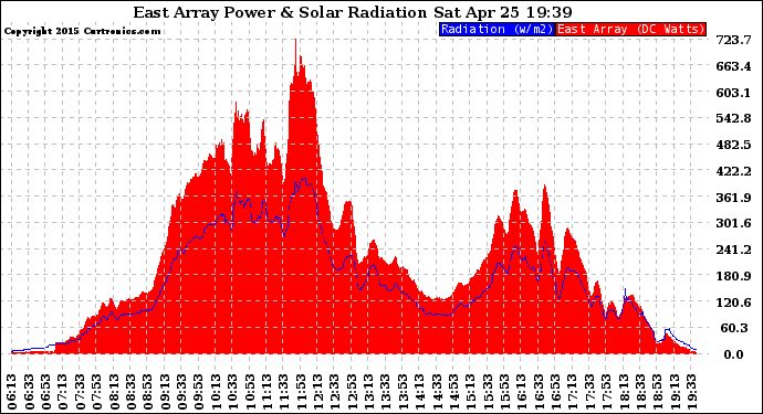 Solar PV/Inverter Performance East Array Power Output & Solar Radiation