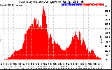 Solar PV/Inverter Performance East Array Actual & Average Power Output