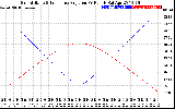 Solar PV/Inverter Performance Sun Altitude Angle & Sun Incidence Angle on PV Panels