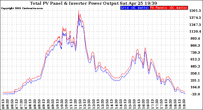 Solar PV/Inverter Performance PV Panel Power Output & Inverter Power Output