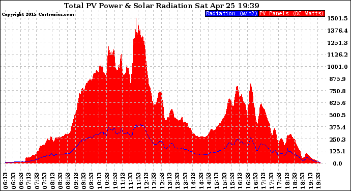 Solar PV/Inverter Performance Total PV Panel Power Output & Solar Radiation