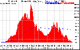 Solar PV/Inverter Performance Total PV Panel & Running Average Power Output