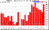 Solar PV/Inverter Performance Weekly Solar Energy Production